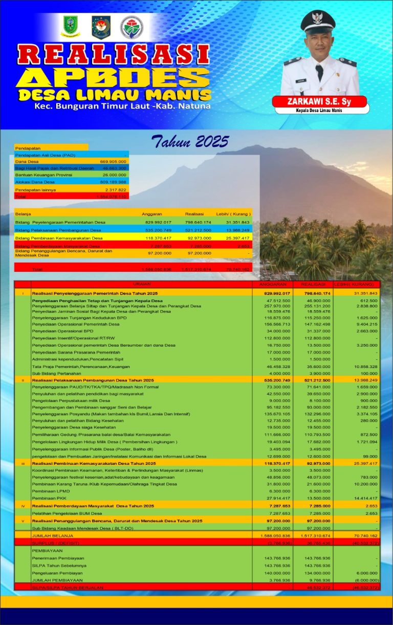 Read more about the article Informasi Realisasi APBdes Limau Manis 2025