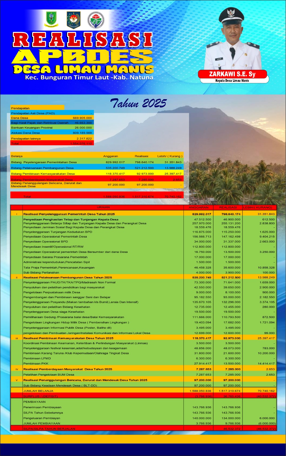 You are currently viewing Informasi Realisasi APBdes Limau Manis 2025